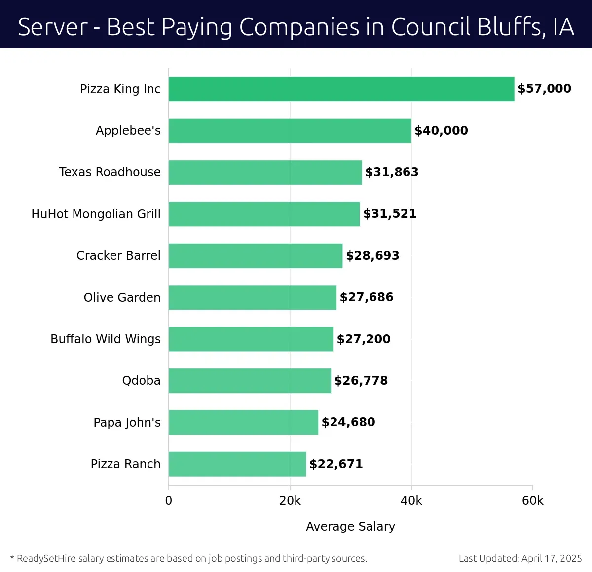 Graph displaying best paying company salaries for Server jobs in Council Bluffs, IA, highlighting Pizza King Inc with the highest at $57,000 and Pizza Ranch with the lowest at $22,671.
