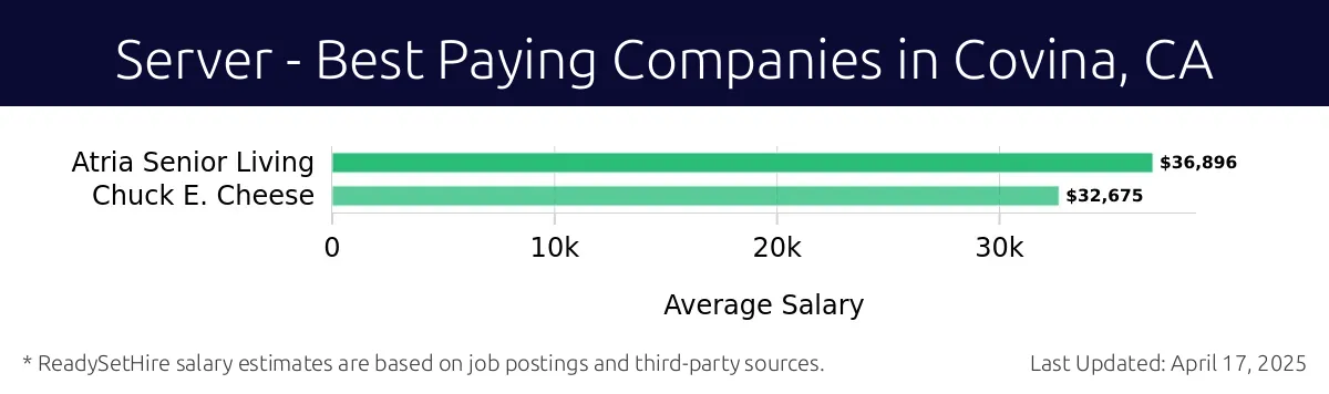 Graph displaying best paying company salaries for Server jobs in Covina, CA, highlighting Atria Senior Living with the highest at $36,896 and Chuck E. Cheese with the lowest at $32,675.