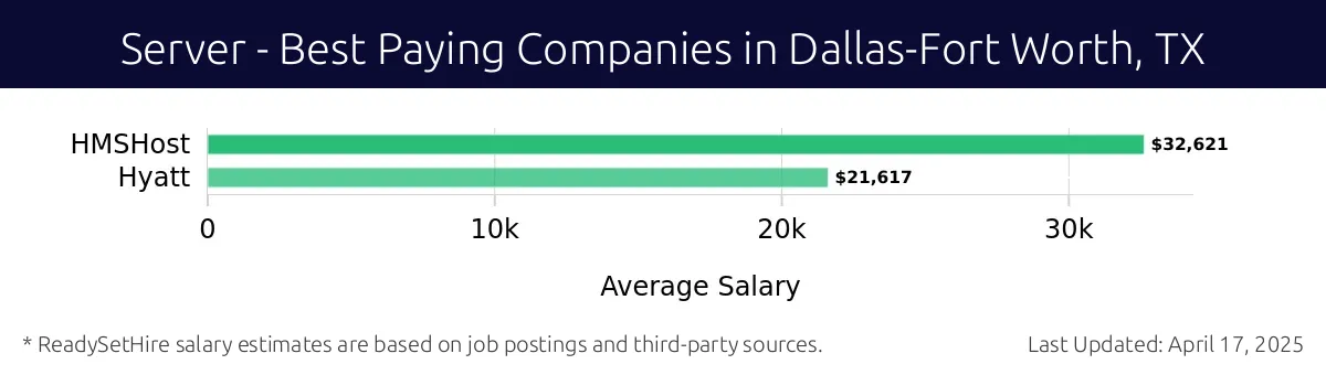Graph displaying best paying company salaries for Server jobs in Dallas-Fort Worth, TX, highlighting HMSHost with the highest at $32,621 and Hyatt with the lowest at $21,617.