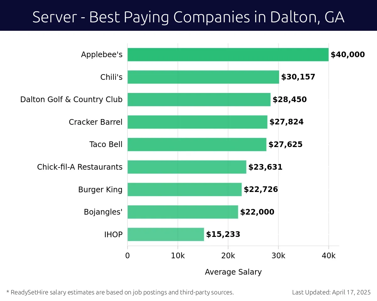 Graph displaying best paying company salaries for Server jobs in Dalton, GA, highlighting Applebee's with the highest at $40,000 and Taco Bell with the lowest at $27,625.