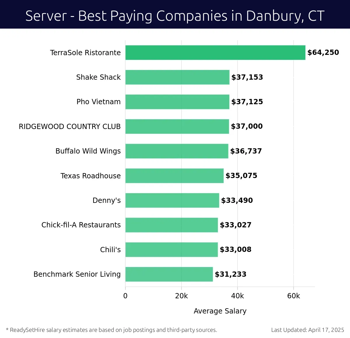 Graph displaying best paying company salaries for Server jobs in Danbury, CT, highlighting TerraSole Ristorante with the highest at $64,250 and Benchmark Senior Living with the lowest at $31,233.