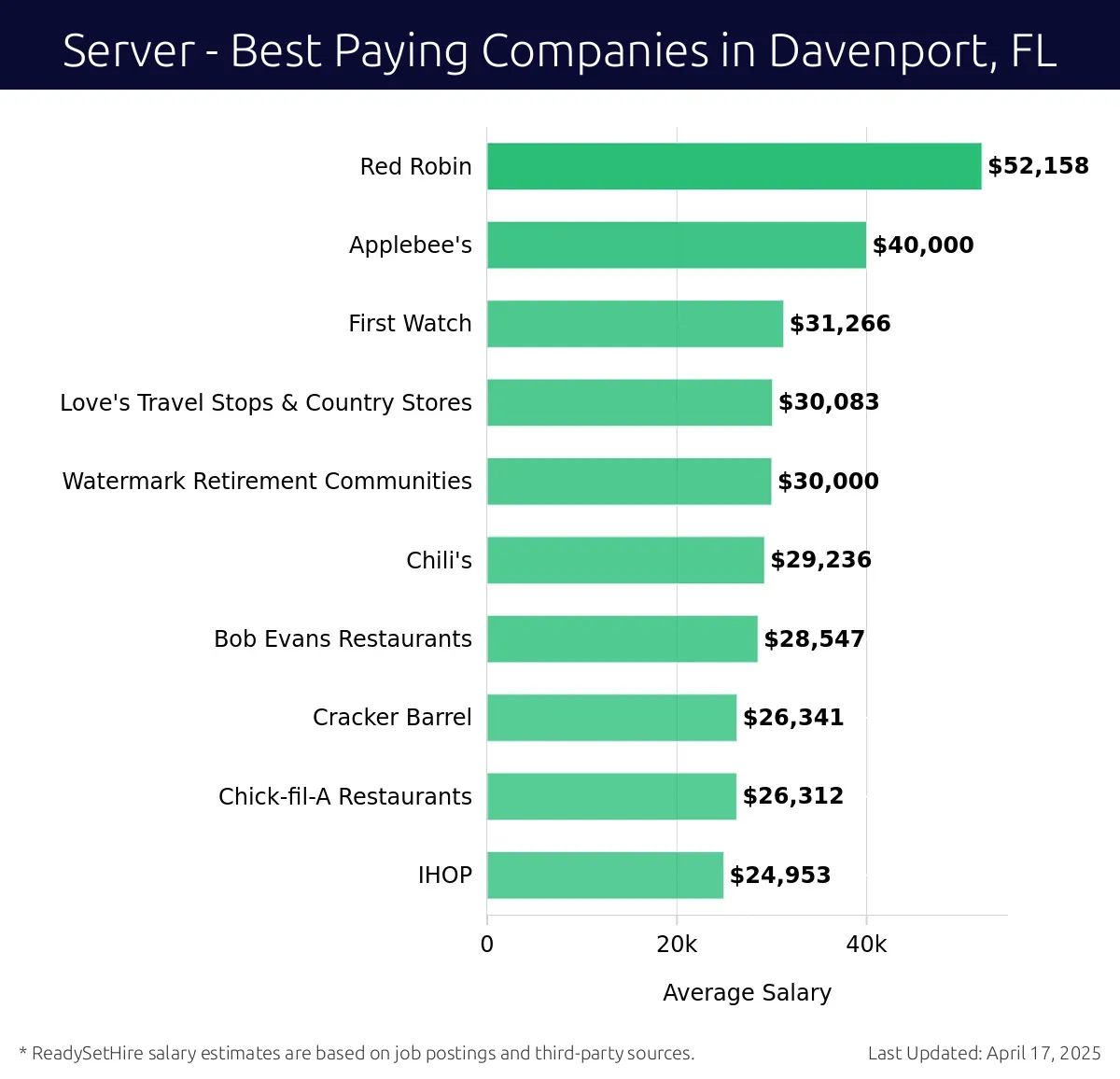 Graph displaying best paying company salaries for Server jobs in Davenport, FL, highlighting Red Robin with the highest at $52,158 and IHOP with the lowest at $24,953.