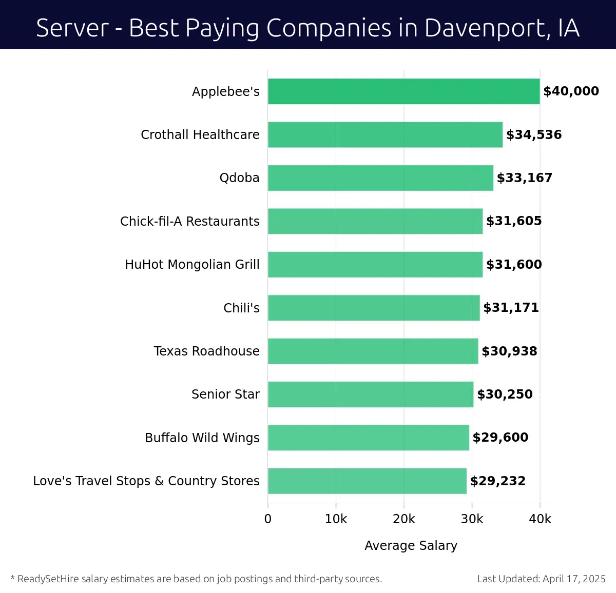 Graph displaying best paying company salaries for Server jobs in Davenport, IA, highlighting Applebee's with the highest at $40,000 and Love's Travel Stops & Country Stores with the lowest at $29,232.