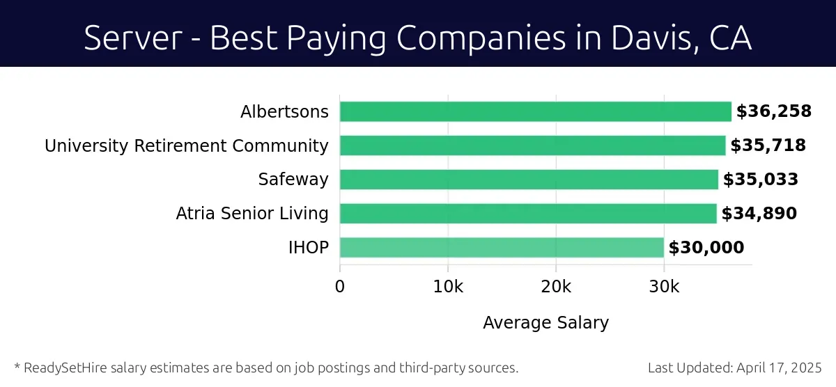 Graph displaying best paying company salaries for Server jobs in Davis, CA, highlighting Albertsons with the highest at $36,258 and IHOP with the lowest at $30,000.