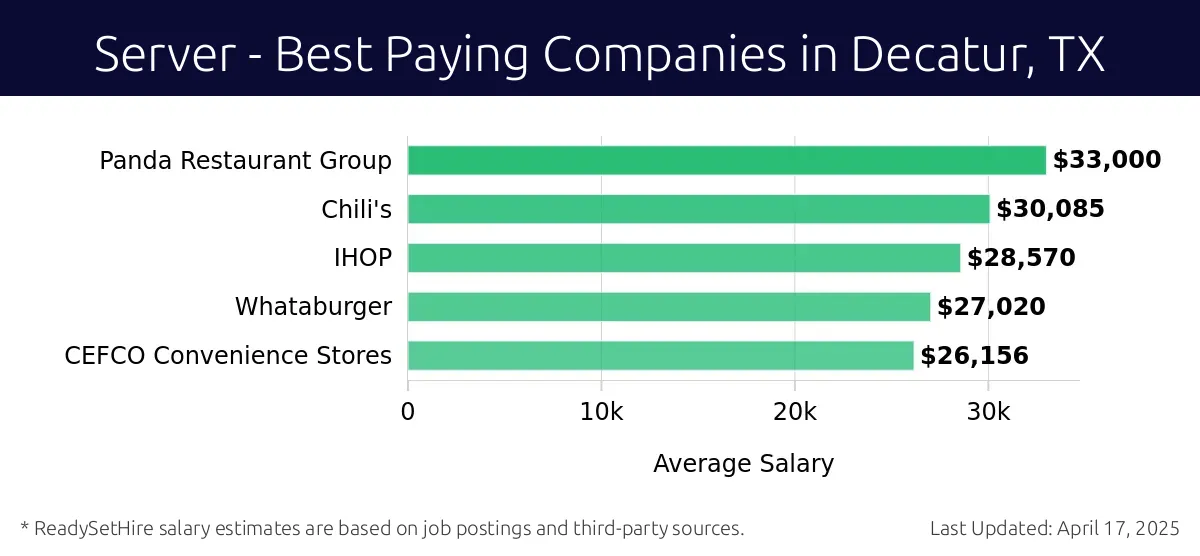 Graph displaying best paying company salaries for Server jobs in Decatur, TX, highlighting Panda Restaurant Group with the highest at $33,000 and CEFCO Convenience Stores with the lowest at $26,156.