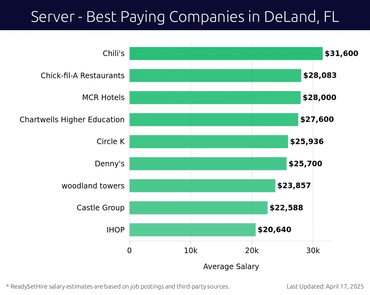 Graph displaying best paying company salaries for Server jobs in DeLand, FL, highlighting Chili's with the highest at $31,600 and IHOP with the lowest at $20,640.