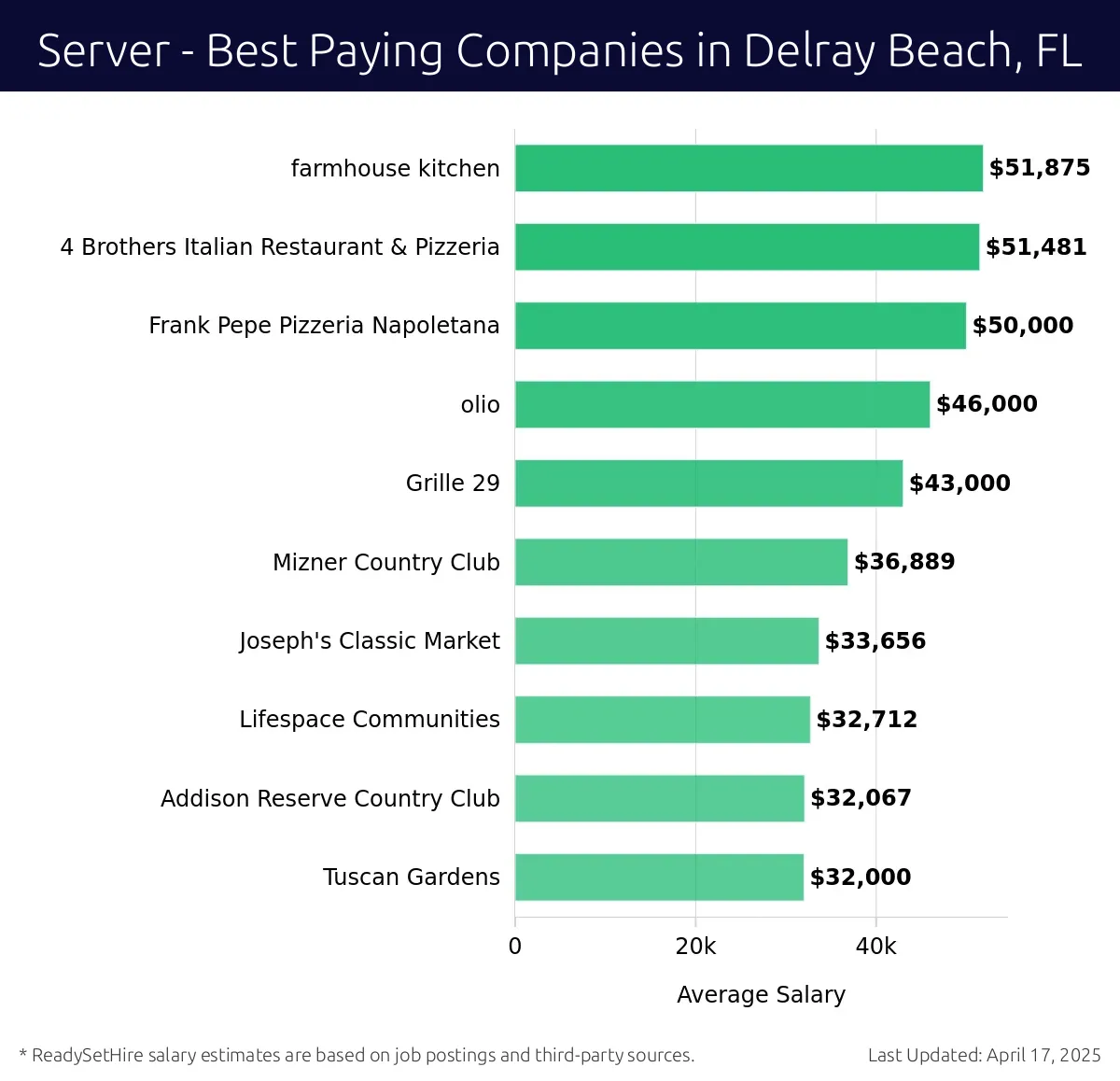 Graph displaying best paying company salaries for Server jobs in Delray Beach, FL, highlighting Farmhouse Kitchen with the highest at $51,875 and Tuscan Gardens with the lowest at $32,000.
