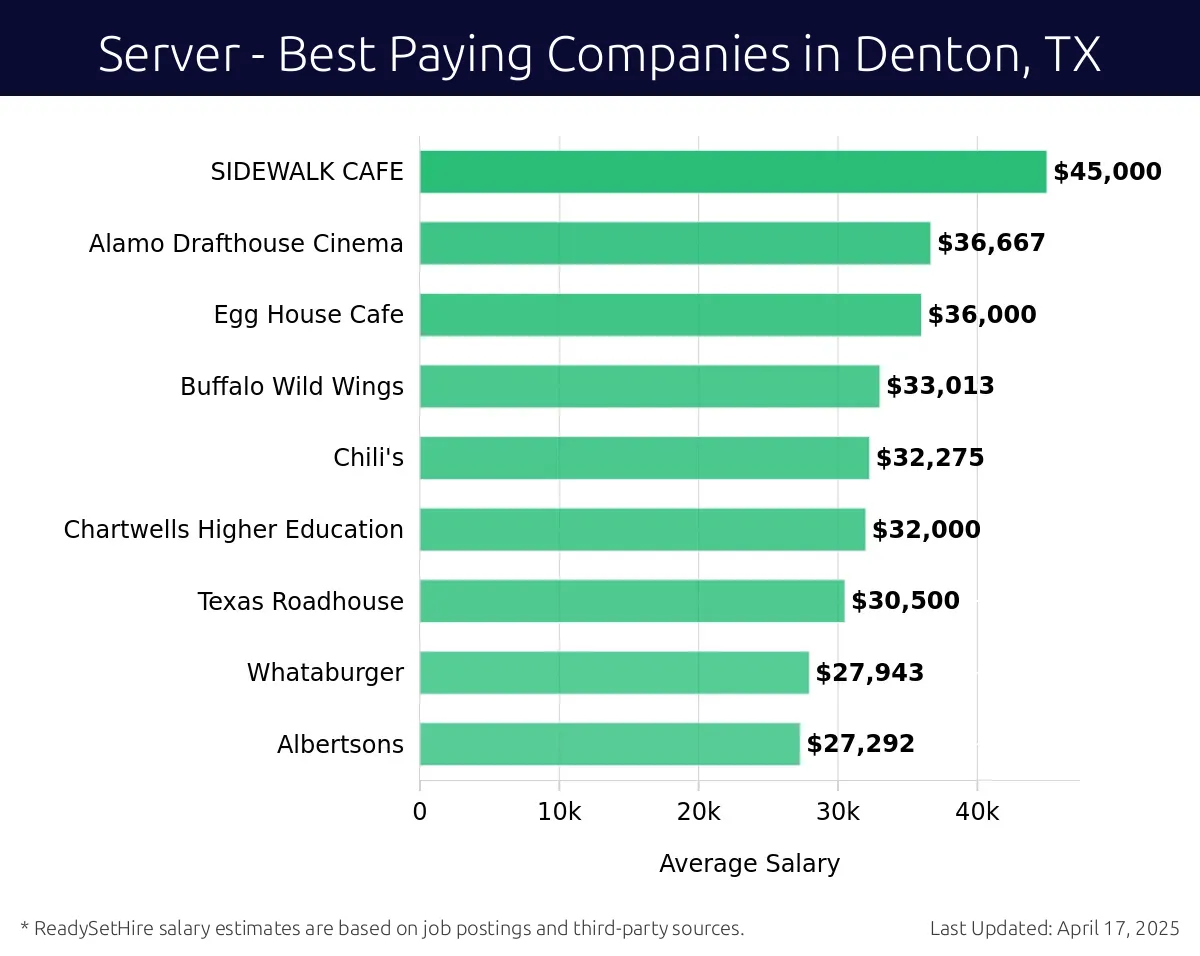 Graph displaying best paying company salaries for Server jobs in Denton, TX, highlighting Applebee's with the highest at $45,000 and Albertsons with the lowest at $27,292.