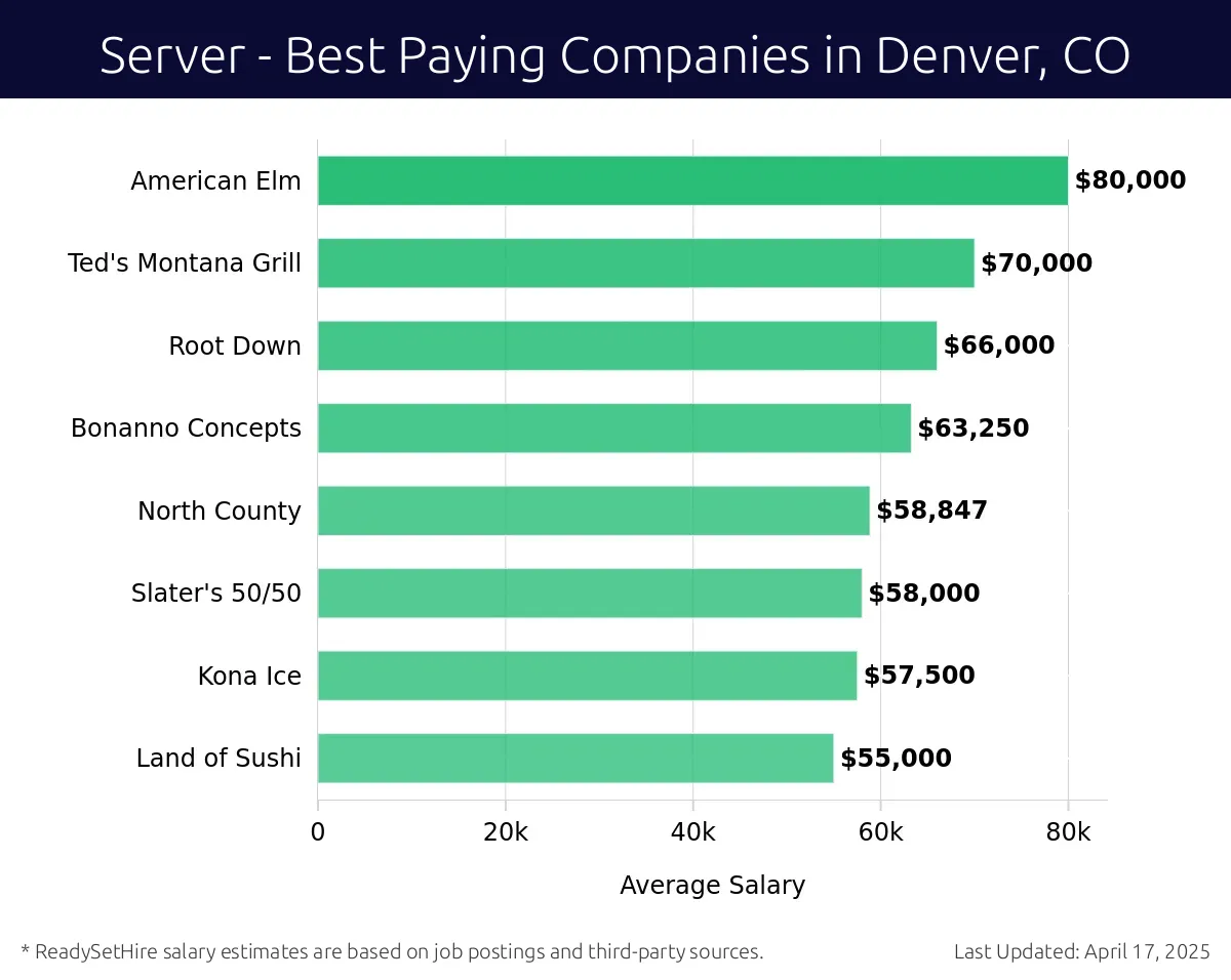 Graph displaying best paying company salaries for Server jobs in Denver, CO, highlighting A5 with the highest at $80,000 and Land of Sushi with the lowest at $55,000.