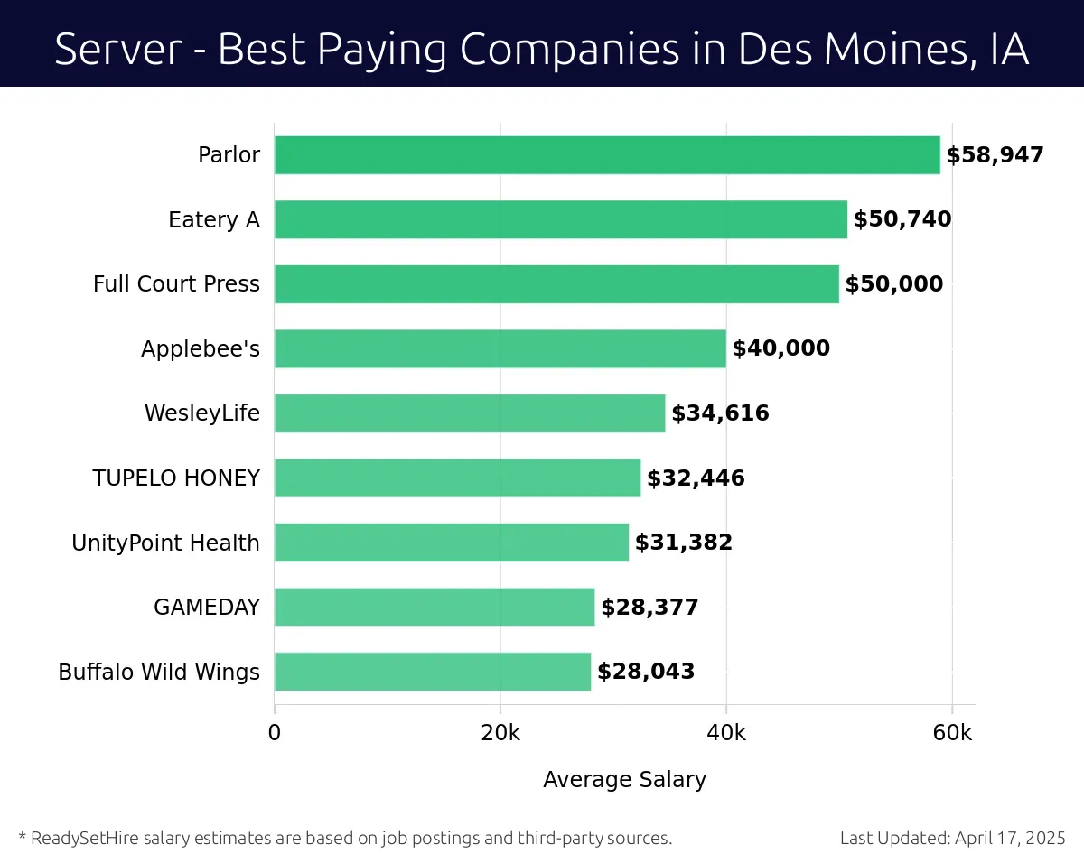 Graph displaying best paying company salaries for Server jobs in Des Moines, IA, highlighting Homegrown with the highest at $58,947 and Buffalo Wild Wings with the lowest at $28,043.