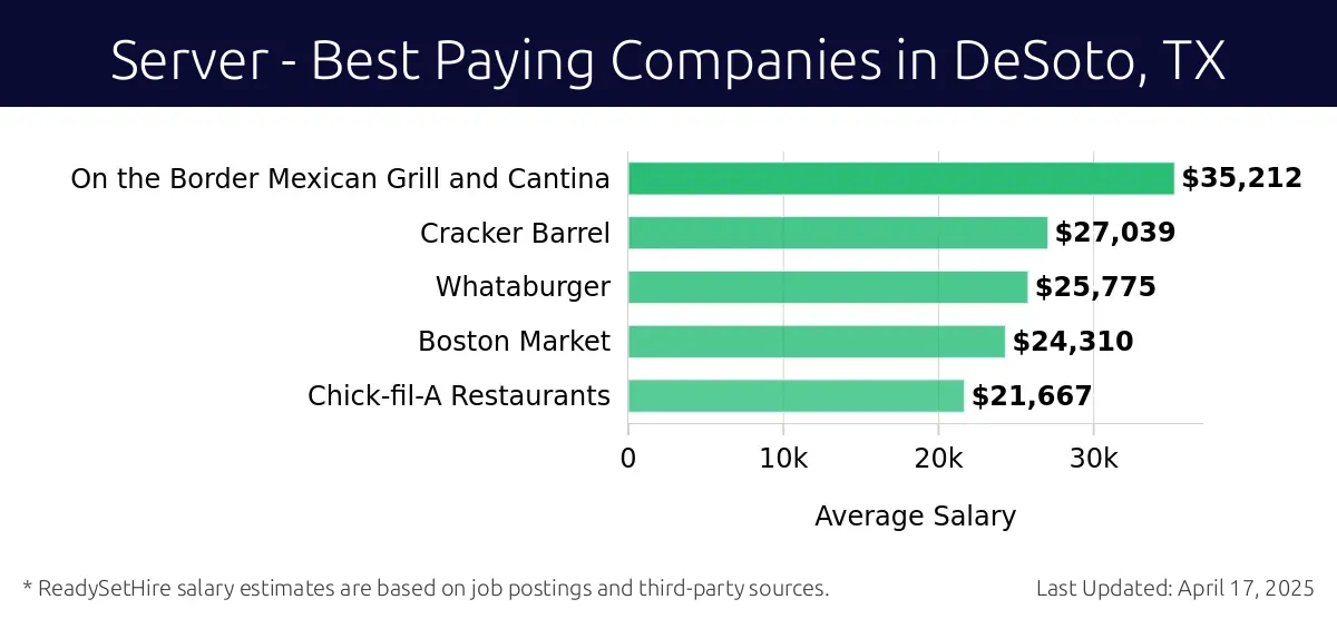 Graph displaying best paying company salaries for Server jobs in DeSoto, TX, highlighting On the Border Mexican Grill and Cantina with the highest at $35,212 and Chick-fil-A Restaurants with the lowest at $21,667.