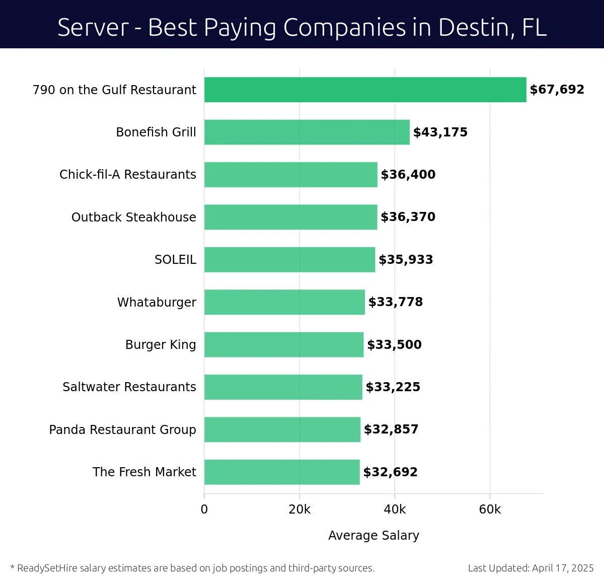Graph displaying best paying company salaries for Server jobs in Destin, FL, highlighting 790 on the Gulf Restaurant with the highest at $67,692 and The Fresh Market with the lowest at $32,692.