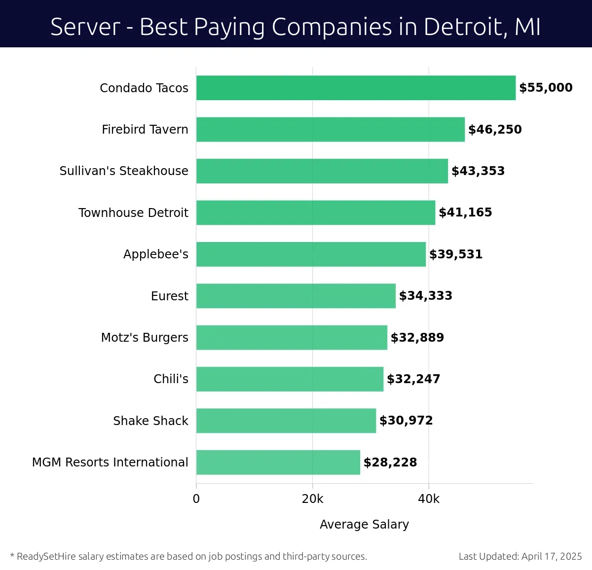 Graph displaying best paying company salaries for Server jobs in Detroit, MI, highlighting Condado Tacos with the highest at $55,000 and MGM Resorts International with the lowest at $28,228.