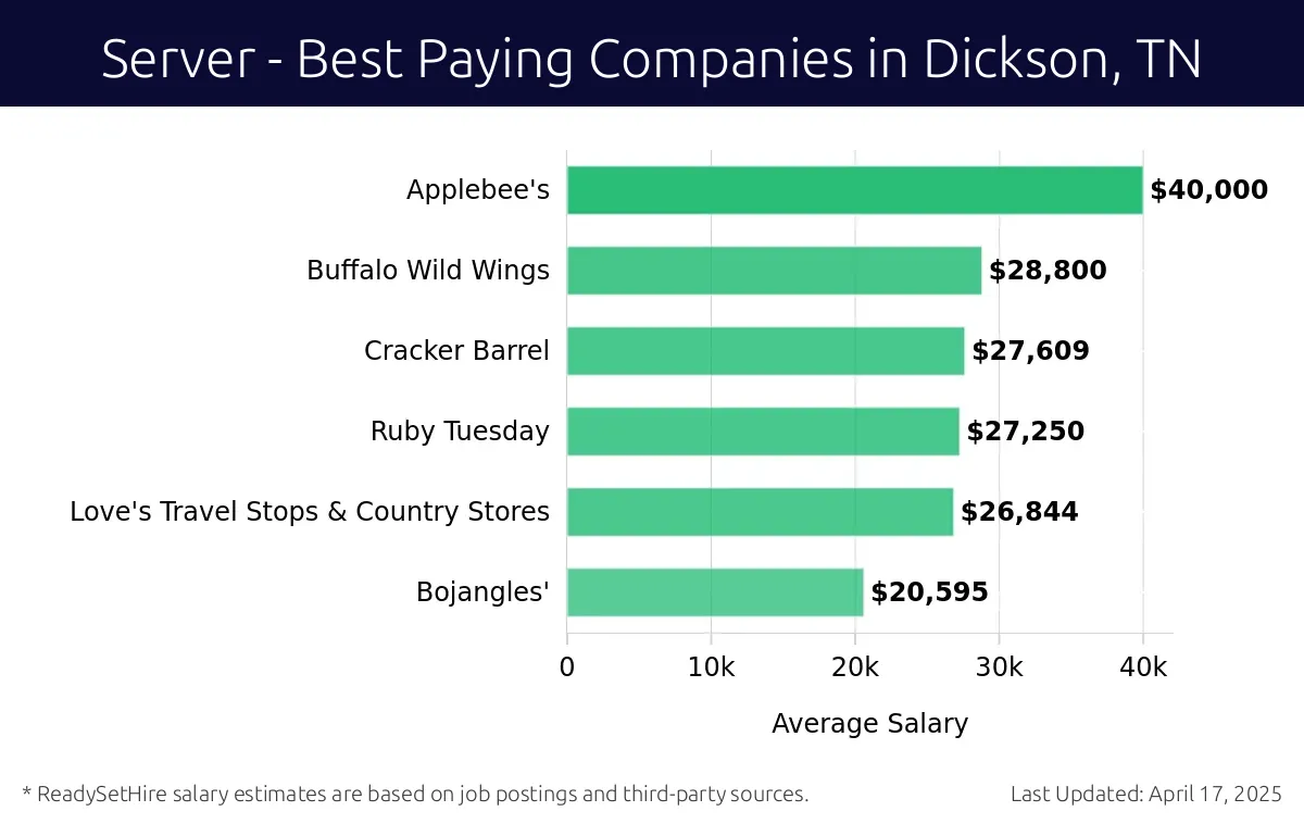 Graph displaying best paying company salaries for Server jobs in Dickson, TN, highlighting Applebee's with the highest at $40,000 and Bojangles' with the lowest at $20,595.