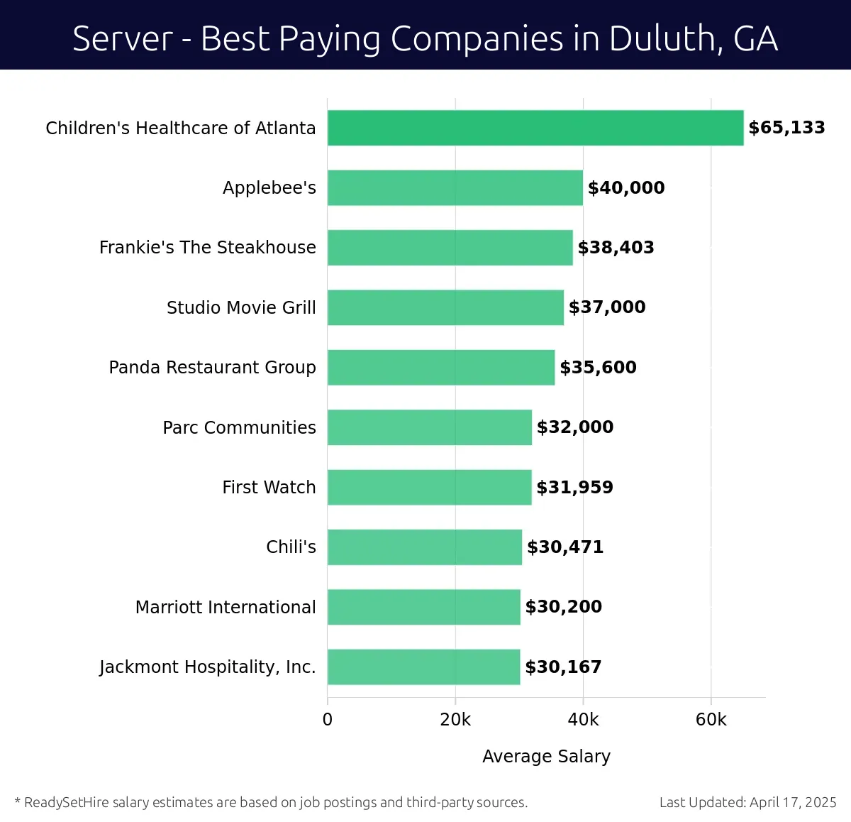 Graph displaying best paying company salaries for Server jobs in Duluth, GA, highlighting Children's Healthcare of Atlanta with the highest at $65,133 and Jackmont Hospitality, Inc. with the lowest at $30,167.