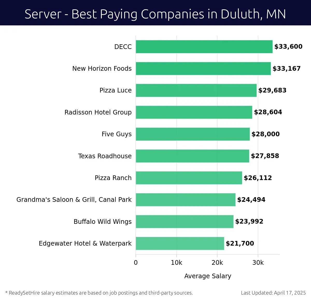 Graph displaying best paying company salaries for Server jobs in Duluth, MN, highlighting DECC with the highest at $33,600 and Edgewater Hotel & Waterpark with the lowest at $21,700.
