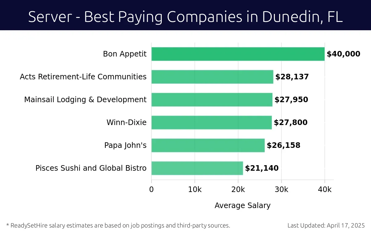 Graph displaying best paying company salaries for Server jobs in Dunedin, FL, highlighting Bon Appetit with the highest at $40,000 and Pisces Sushi and Global Bistro with the lowest at $21,140.