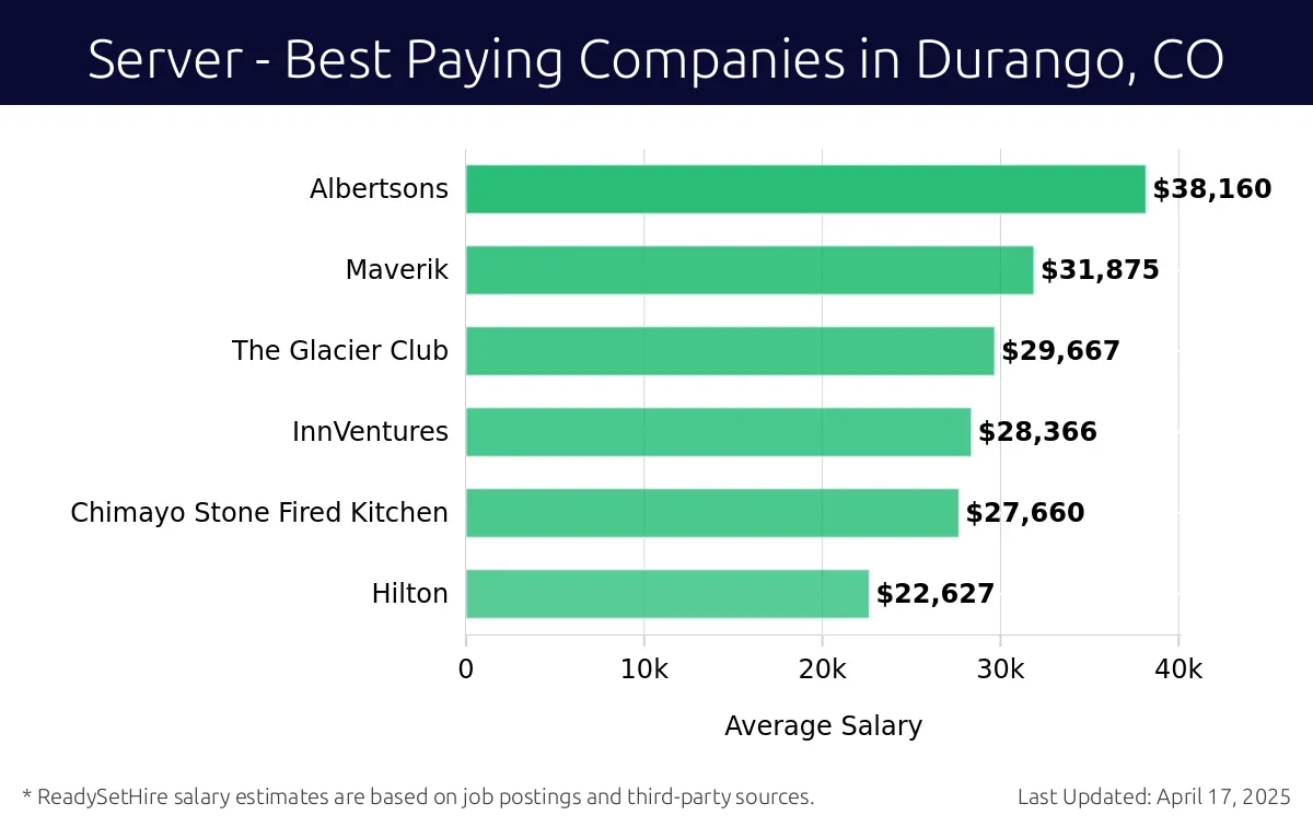 Graph displaying best paying company salaries for Server jobs in Durango, CO, highlighting Albertsons with the highest at $38,160 and Hilton with the lowest at $22,627.