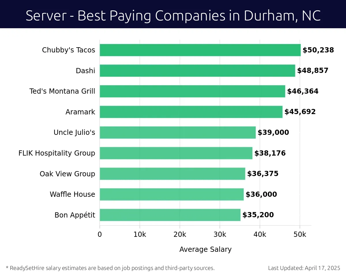 Graph displaying best paying company salaries for Server jobs in Durham, NC, highlighting Maggiano's Little Italy with the highest at $50,238 and Bon Appétit with the lowest at $35,200.