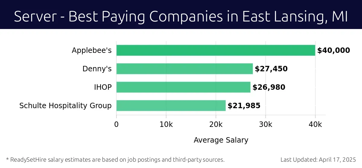 Graph displaying best paying company salaries for Server jobs in East Lansing, MI, highlighting Applebee's with the highest at $40,000 and Schulte Hospitality Group with the lowest at $21,985.