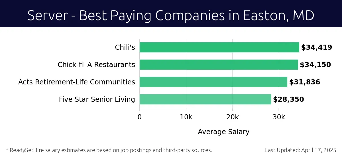 Graph displaying best paying company salaries for Server jobs in Easton, MD, highlighting Chili's with the highest at $34,419 and Five Star Senior Living with the lowest at $28,350.