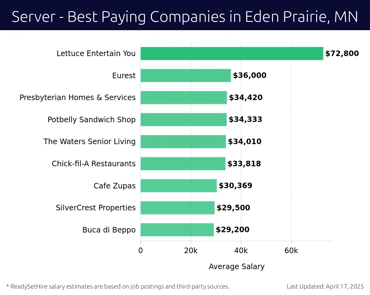 Graph displaying best paying company salaries for Server jobs in Eden Prairie, MN, highlighting Lettuce Entertain You with the highest at $72,800 and Buca di Beppo with the lowest at $29,200.