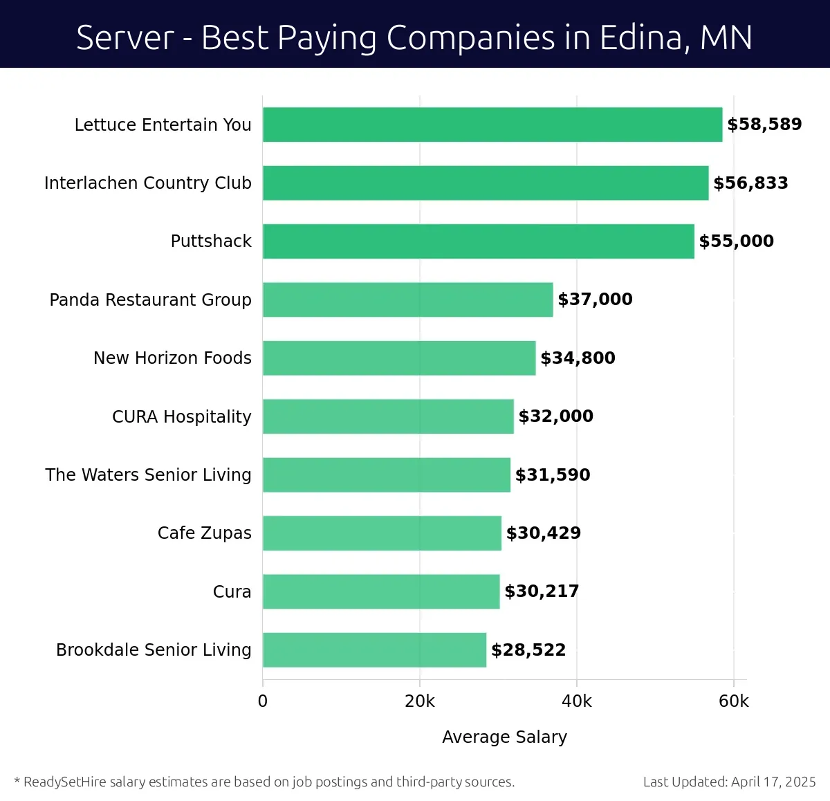 Graph displaying best paying company salaries for Server jobs in Edina, MN, highlighting Lettuce Entertain You with the highest at $58,589 and New Horizon Foods with the lowest at $34,800.