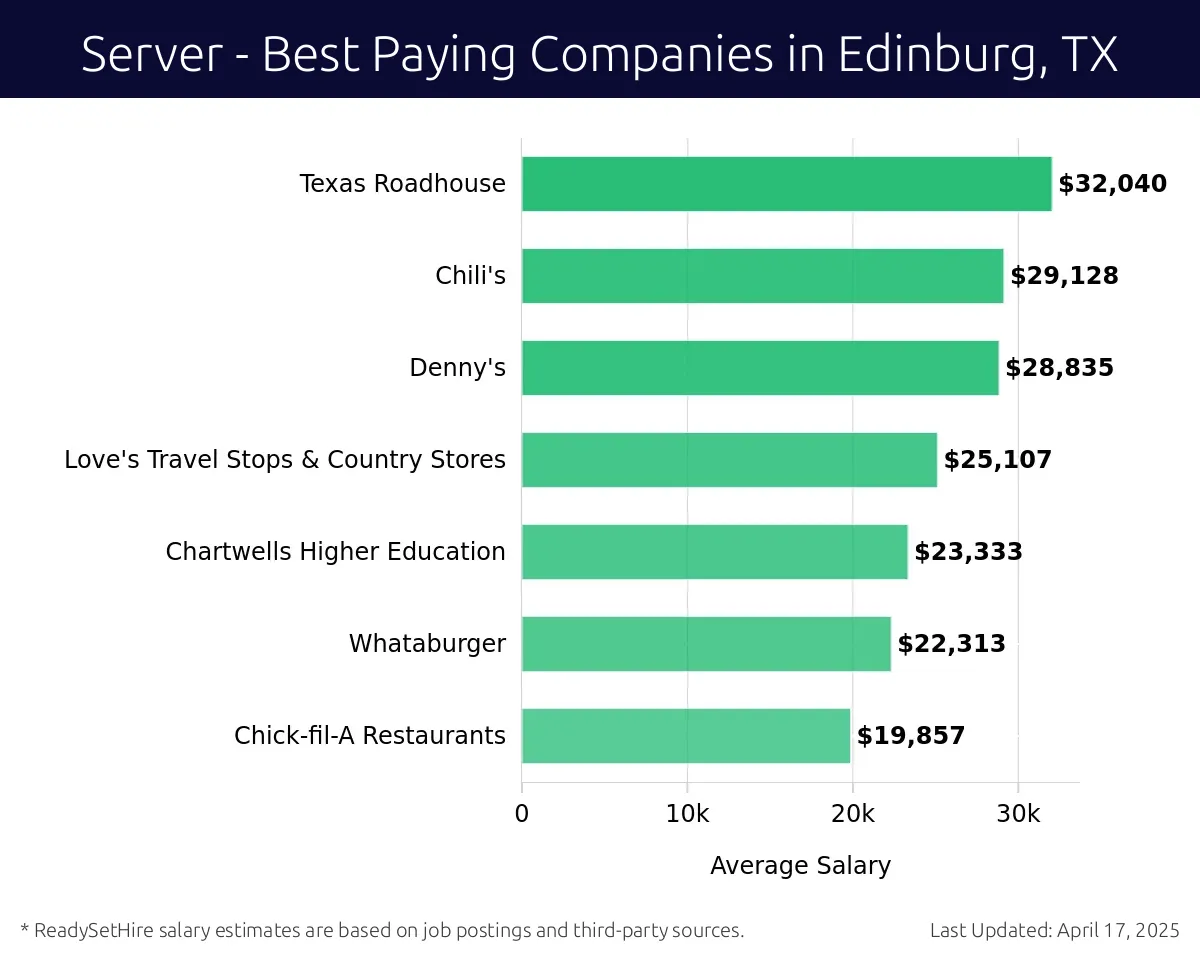 Graph displaying best paying company salaries for Server jobs in Edinburg, TX, highlighting Texas Roadhouse with the highest at $32,040 and Chick-fil-A Restaurants with the lowest at $19,857.