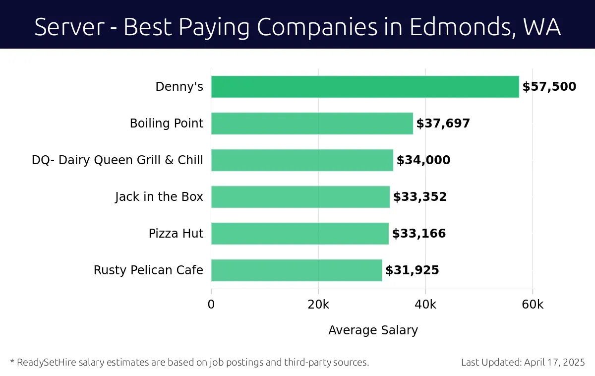 Graph displaying best paying company salaries for Server jobs in Edmonds, WA, highlighting Denny's with the highest at $57,500 and Rusty Pelican Cafe with the lowest at $31,925.