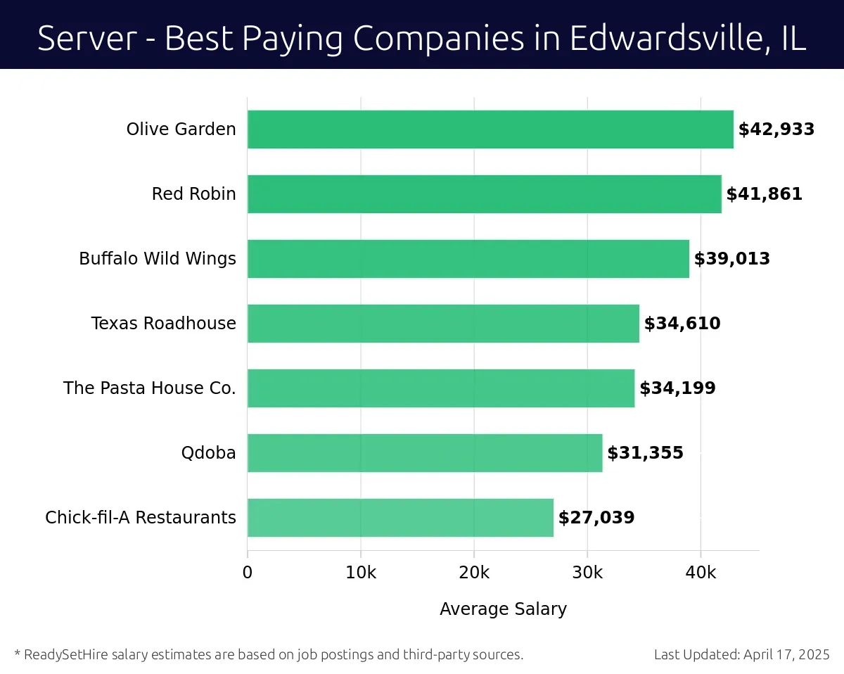 Graph displaying best paying company salaries for Server jobs in Edwardsville, IL, highlighting Olive Garden with the highest at $42,933 and Chick-fil-A Restaurants with the lowest at $27,039.