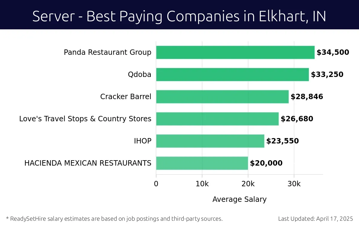 Graph displaying best paying company salaries for Server jobs in Elkhart, IN, highlighting Panda Restaurant Group with the highest at $34,500 and HACIENDA MEXICAN RESTAURANTS with the lowest at $20,000.