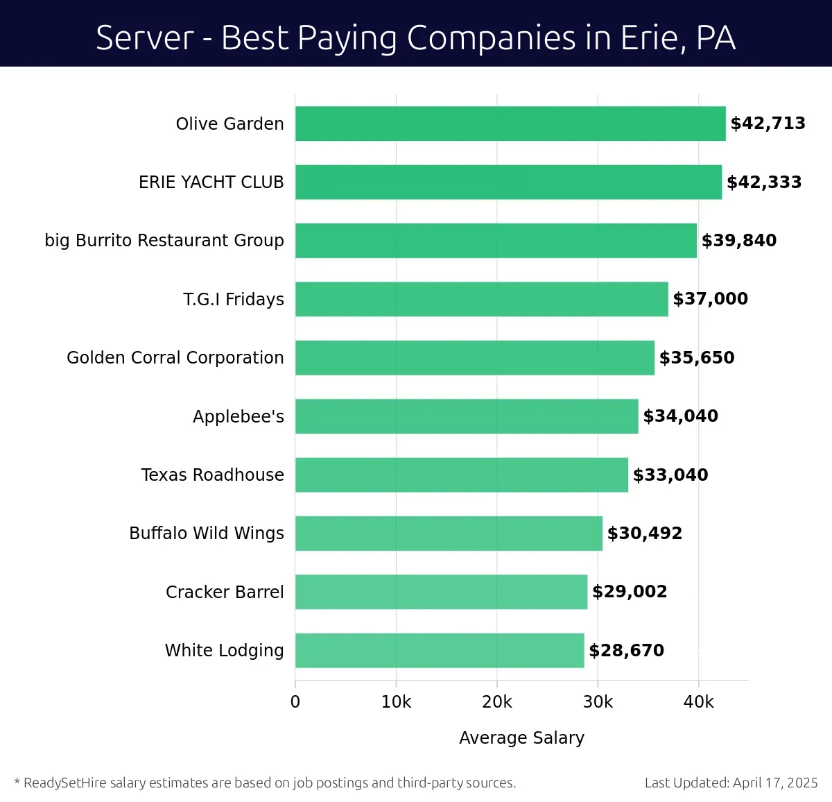 Graph displaying best paying company salaries for Server jobs in Erie, PA, highlighting Olive Garden with the highest at $42,713 and White Lodging with the lowest at $28,670.