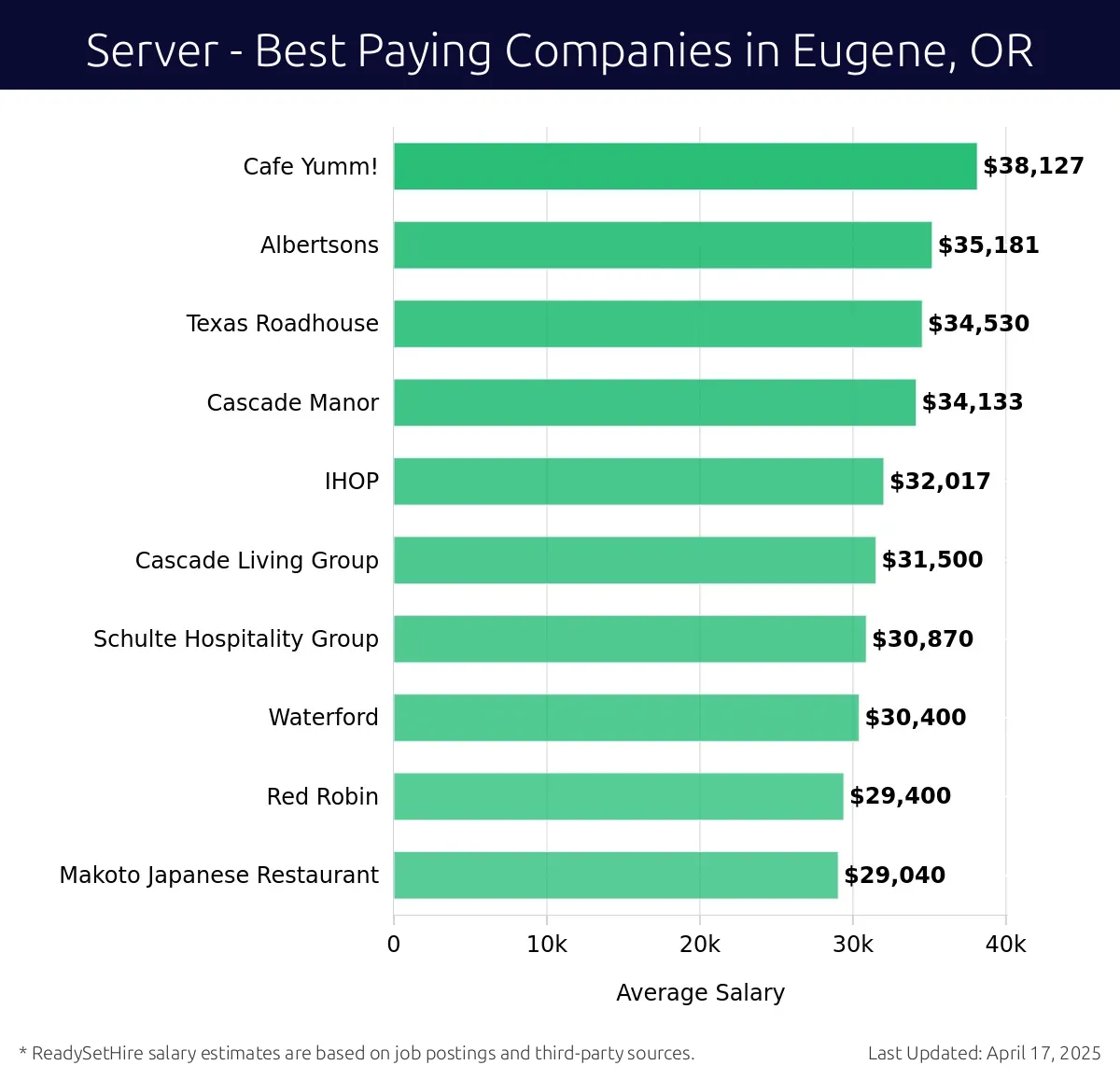Graph displaying best paying company salaries for Server jobs in Eugene, OR, highlighting Cafe Yumm! with the highest at $38,127 and Makoto Japanese Restaurant with the lowest at $29,040.