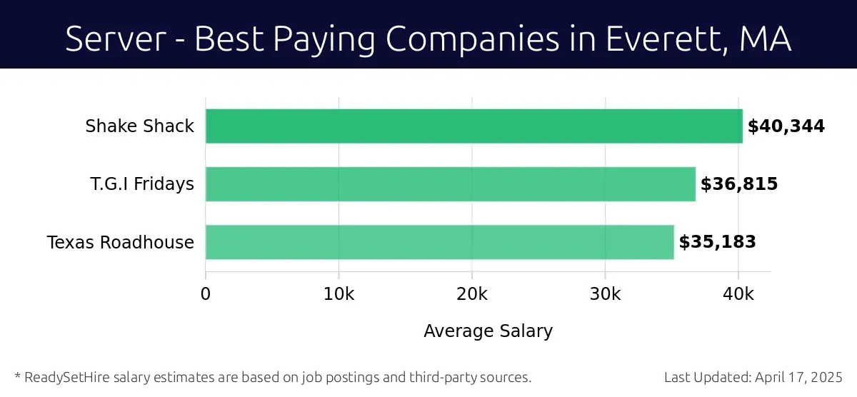 Graph displaying best paying company salaries for Server jobs in Everett, MA, highlighting Shake Shack with the highest at $40,344 and Texas Roadhouse with the lowest at $35,183.