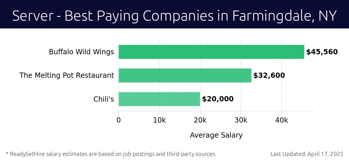 Graph displaying best paying company salaries for Server jobs in Farmingdale, NY, highlighting Buffalo Wild Wings with the highest at $45,560 and Chili's with the lowest at $20,000.