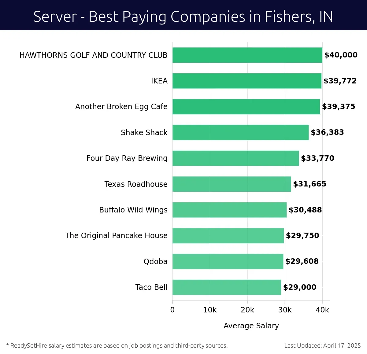 Graph displaying best paying company salaries for Server jobs in Fishers, IN, highlighting HAWTHORNS GOLF AND COUNTRY CLUB with the highest at $40,000 and Taco Bell with the lowest at $29,000.