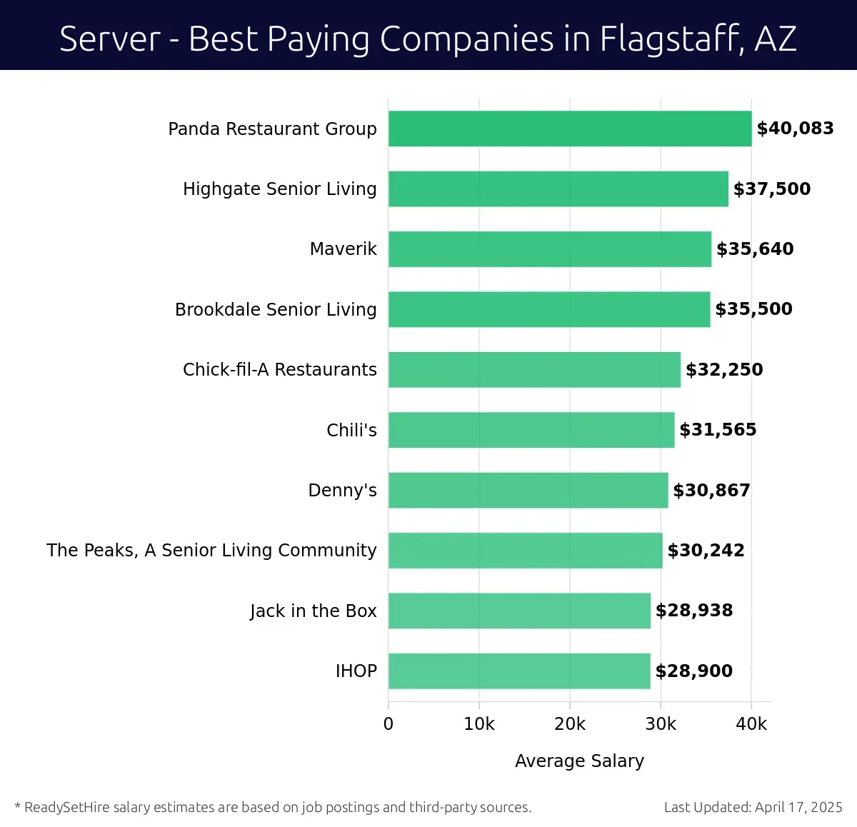 Graph displaying best paying company salaries for Server jobs in Flagstaff, AZ, highlighting Panda Restaurant Group with the highest at $40,083 and Chick-fil-A Restaurants with the lowest at $32,250.