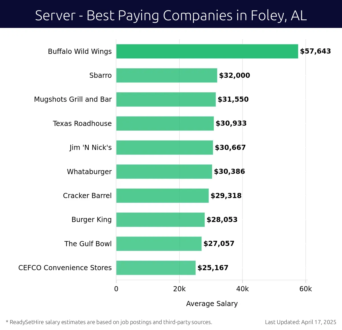 Graph displaying best paying company salaries for Server jobs in Foley, AL, highlighting Buffalo Wild Wings with the highest at $57,643 and CEFCO Convenience Stores with the lowest at $25,167.