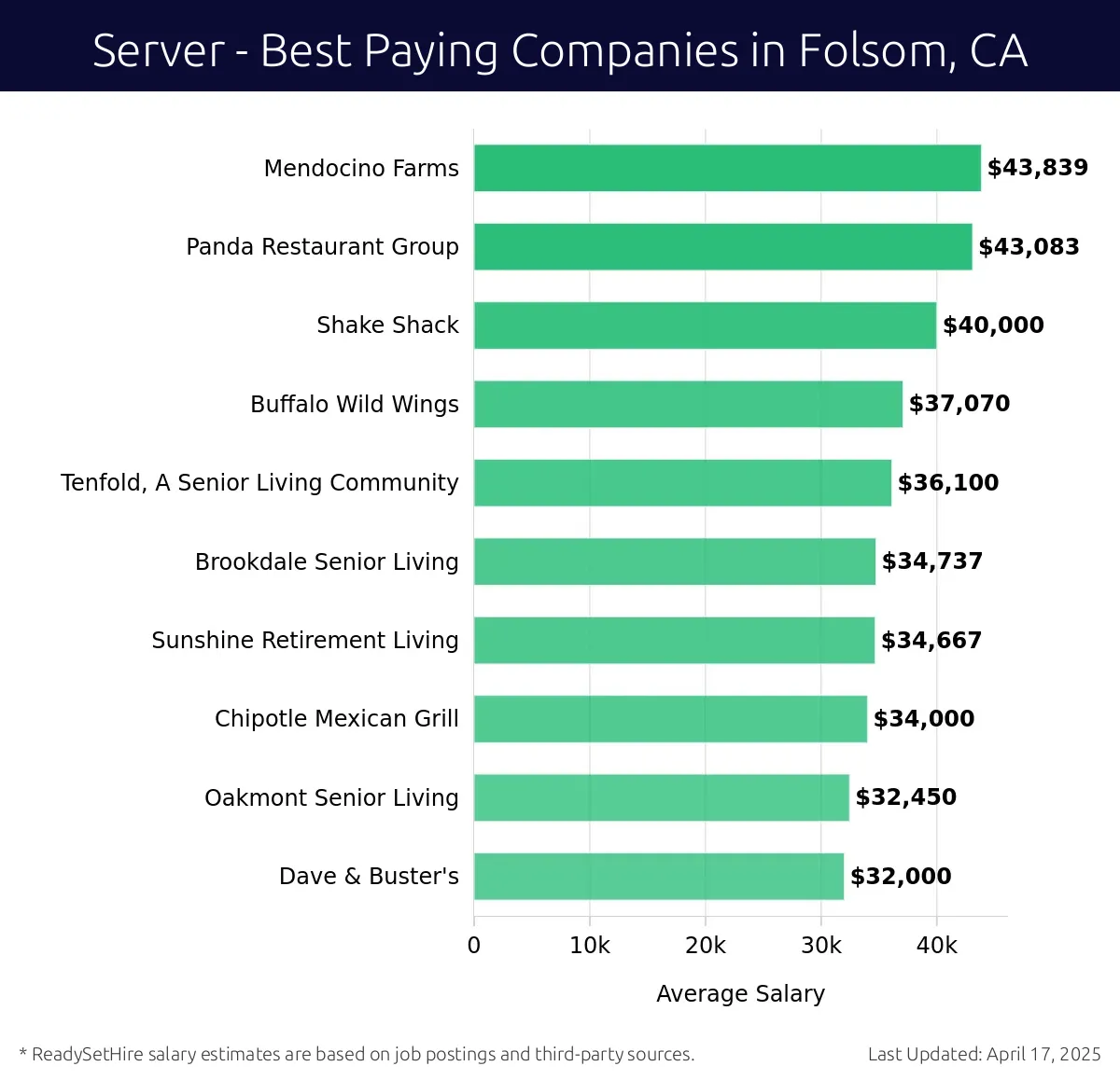 Graph displaying best paying company salaries for Server jobs in Folsom, CA, highlighting Mendocino Farms with the highest at $43,839 and Dave & Buster's with the lowest at $32,000.