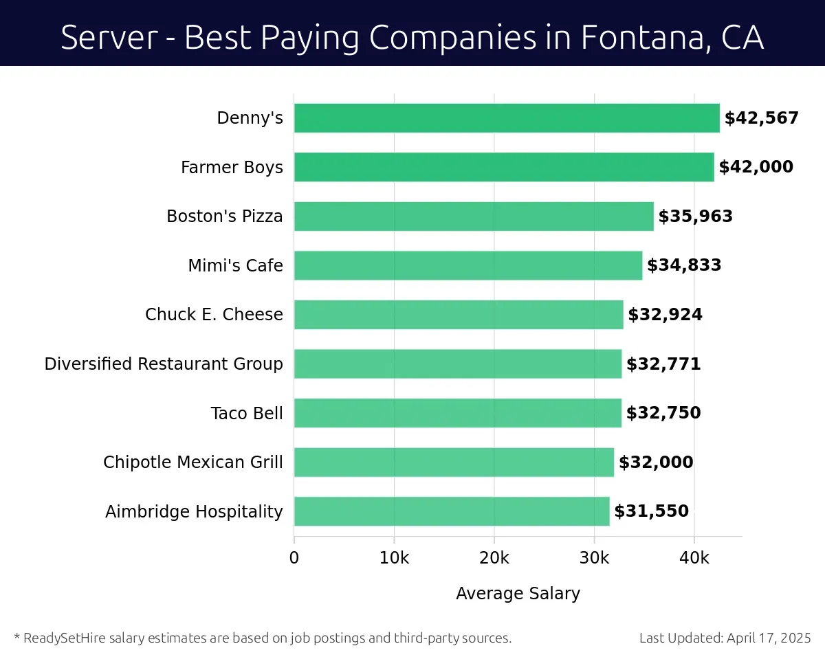 Graph displaying best paying company salaries for Server jobs in Fontana, CA, highlighting Panda Restaurant Group with the highest at $42,567 and Aimbridge Hospitality with the lowest at $31,550.