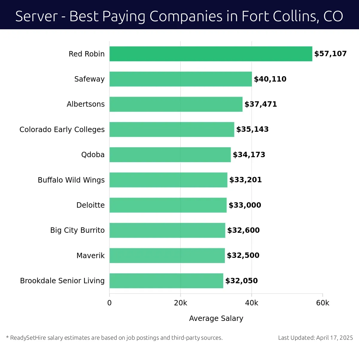 Graph displaying best paying company salaries for Server jobs in Fort Collins, CO, highlighting Red Robin with the highest at $57,107 and Brookdale Senior Living with the lowest at $32,050.