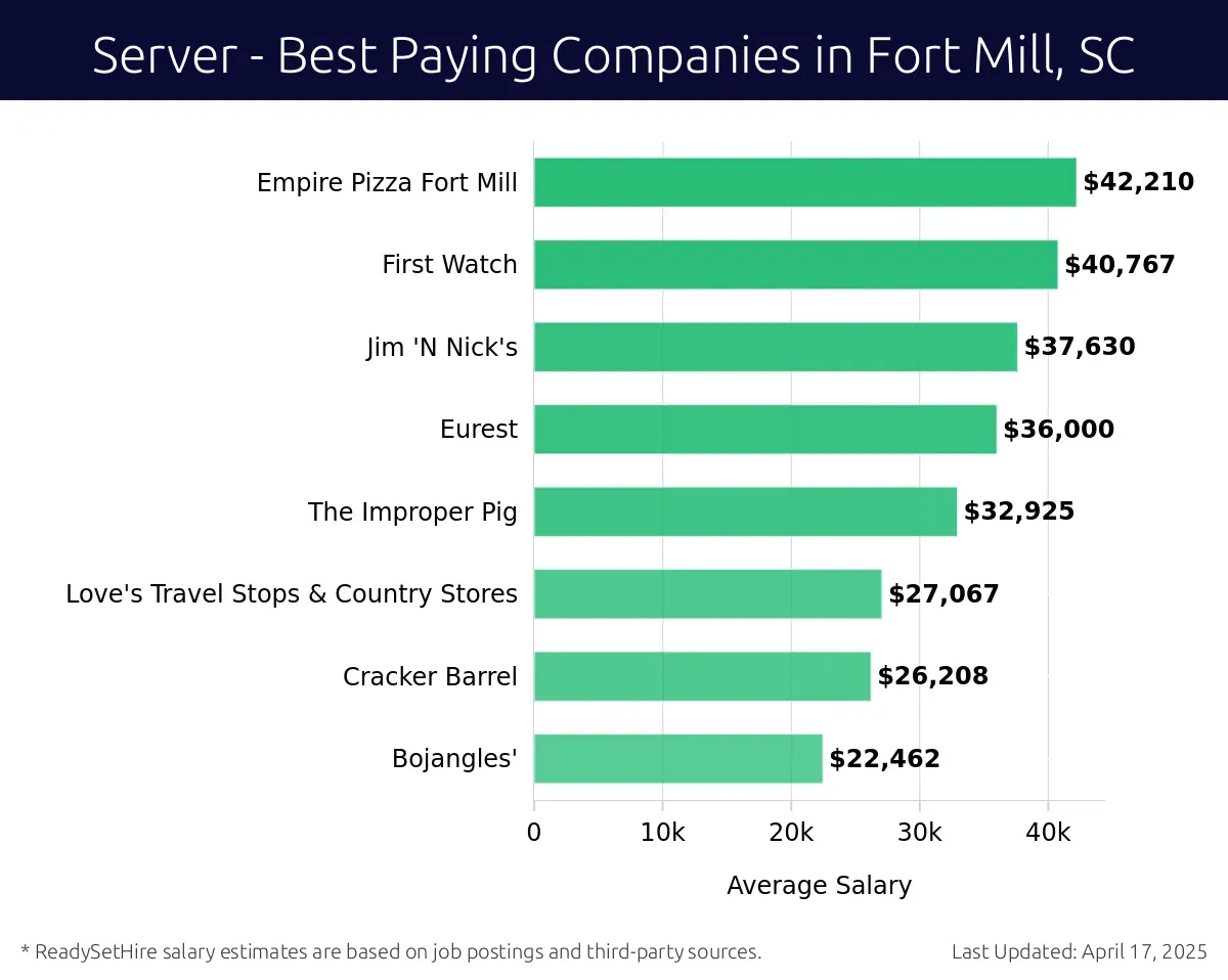 Graph displaying best paying company salaries for Server jobs in Fort Mill, SC, highlighting Empire Pizza Fort Mill with the highest at $42,210 and Bojangles' with the lowest at $22,462.