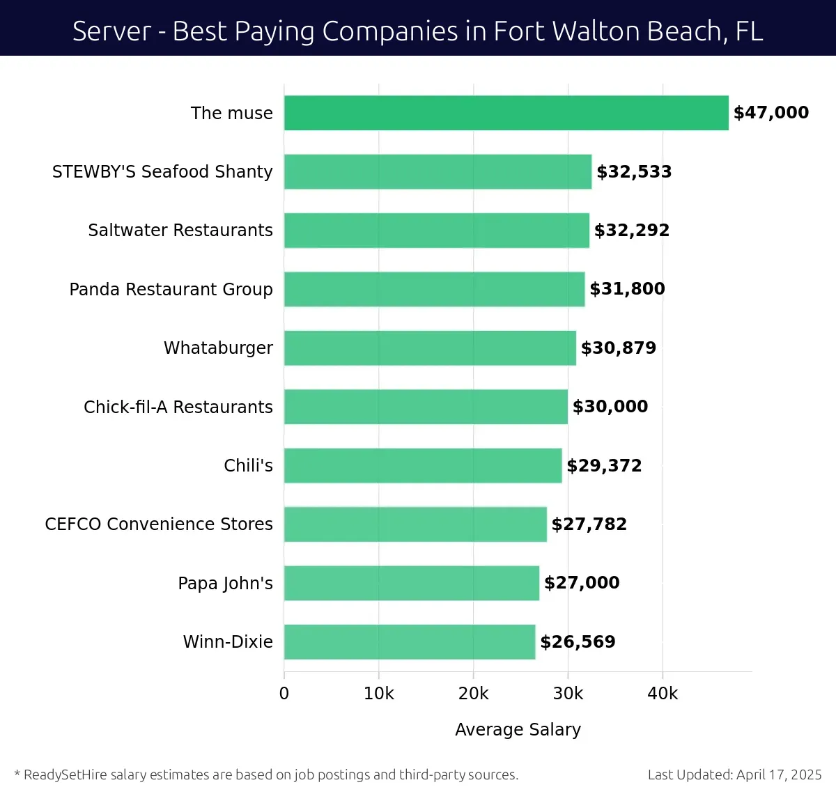 Graph displaying best paying company salaries for Server jobs in Fort Walton Beach, FL, highlighting The Muse with the highest at $47,000 and Winn-Dixie with the lowest at $26,569.