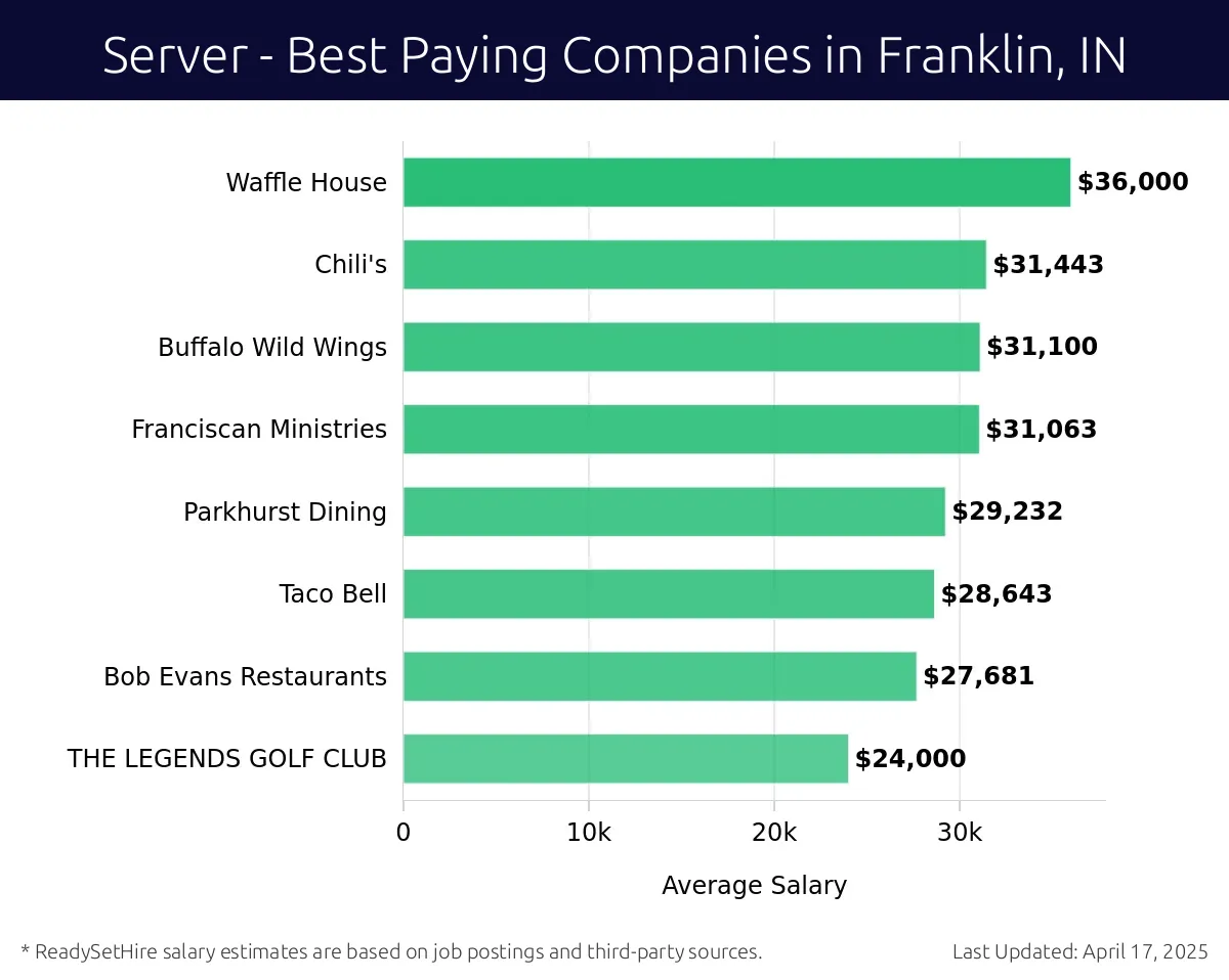 Graph displaying best paying company salaries for Server jobs in Franklin, IN, highlighting Waffle House with the highest at $36,000 and THE LEGENDS GOLF CLUB with the lowest at $24,000.