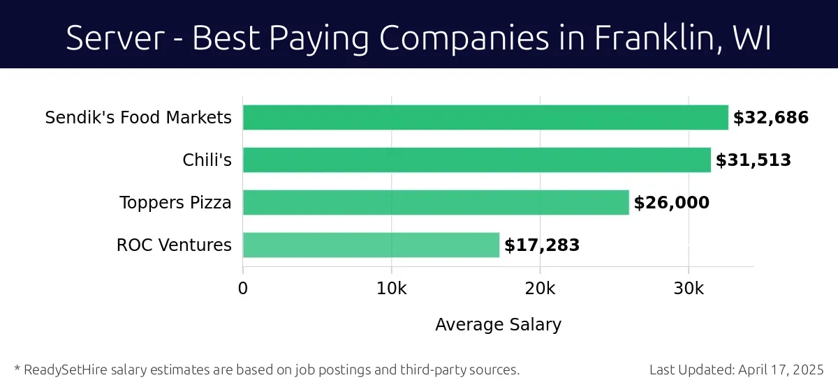 Graph displaying best paying company salaries for Server jobs in Franklin, WI, highlighting Sendik's Food Markets with the highest at $32,686 and ROC Ventures with the lowest at $17,283.