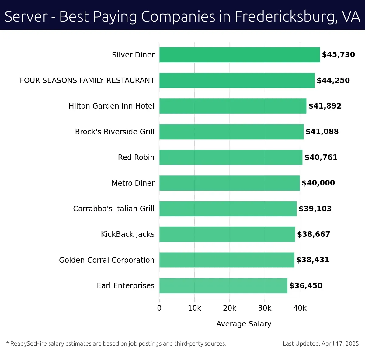 Graph displaying best paying company salaries for Server jobs in Fredericksburg, VA, highlighting Silver Diner with the highest at $45,730 and Earl Enterprises with the lowest at $36,450.