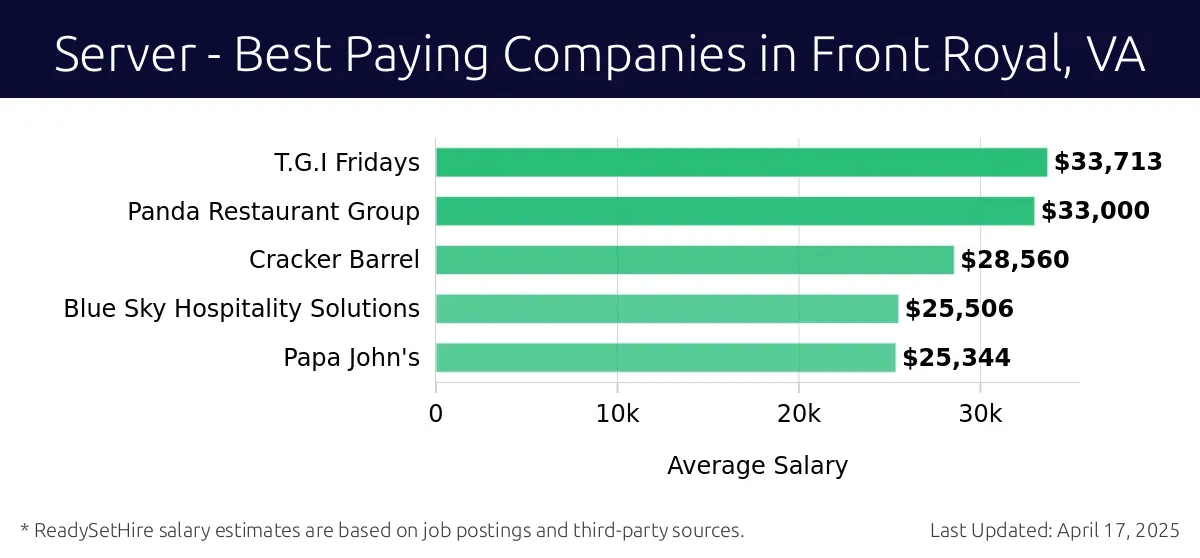 Graph displaying best paying company salaries for Server jobs in Front Royal, VA, highlighting T.G.I Fridays with the highest at $33,713 and Papa John's with the lowest at $25,344.