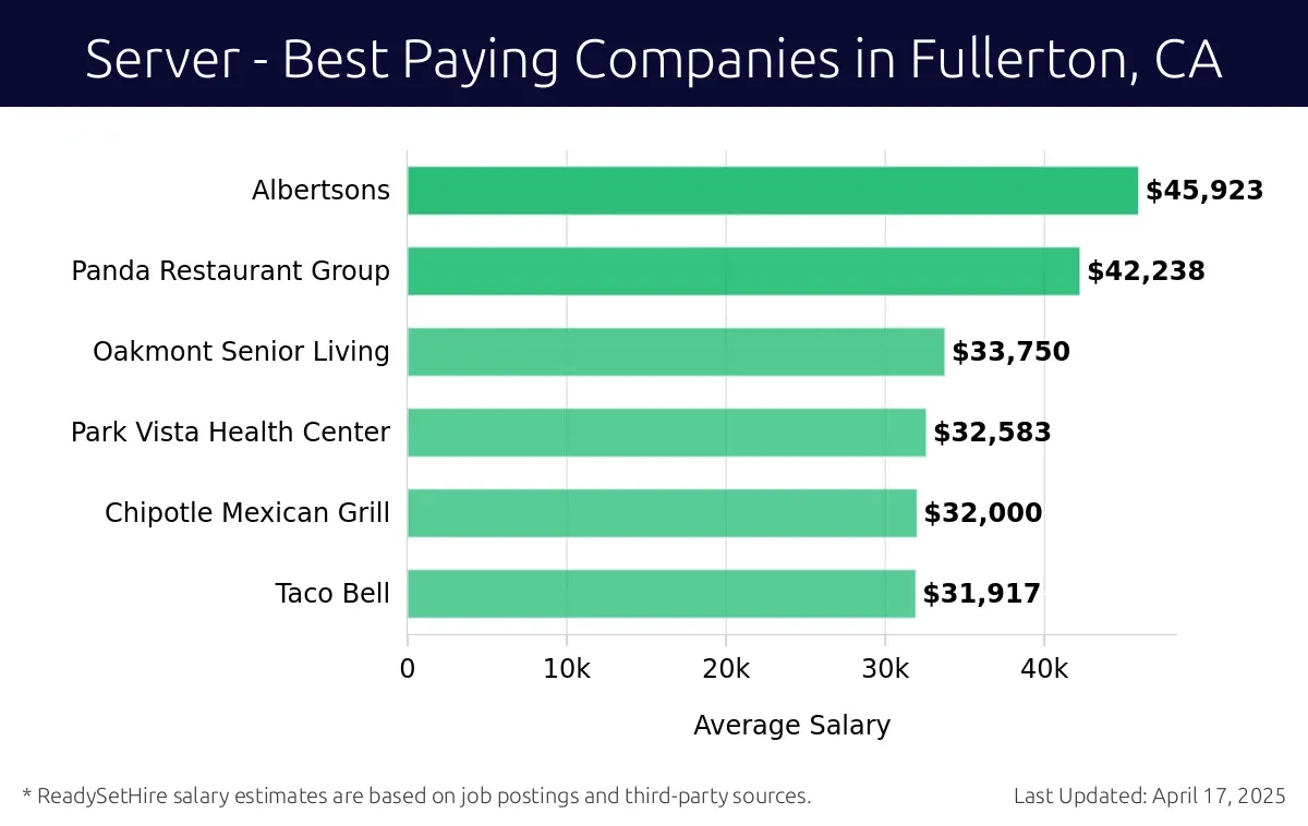 Graph displaying best paying company salaries for Server jobs in Fullerton, CA, highlighting Albertsons with the highest at $45,923 and Taco Bell with the lowest at $31,917.
