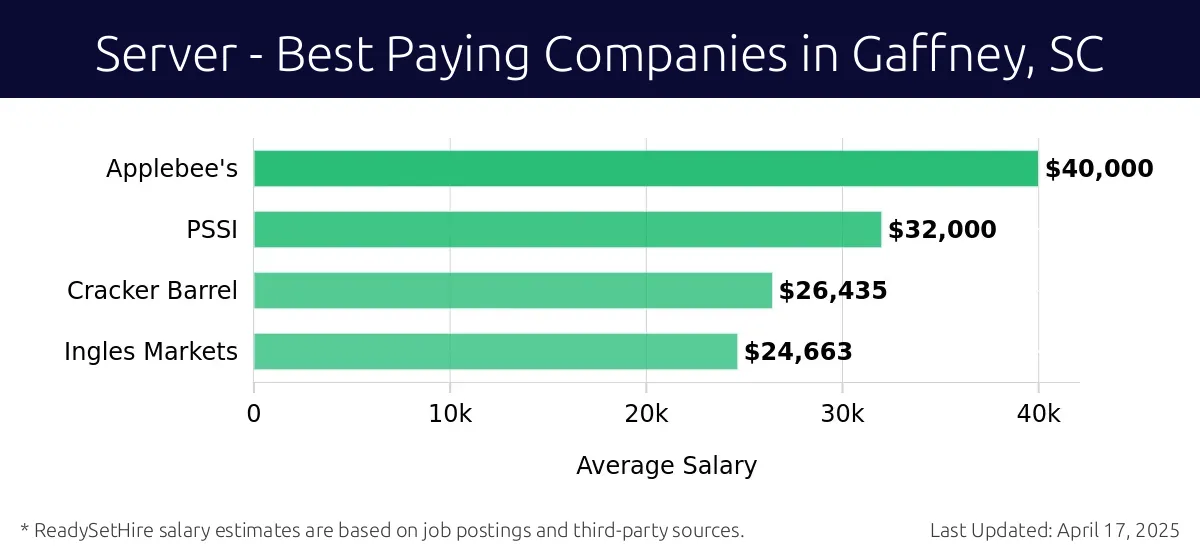 Graph displaying best paying company salaries for Server jobs in Gaffney, SC, highlighting Applebee's with the highest at $40,000 and Ingles Markets with the lowest at $24,663.