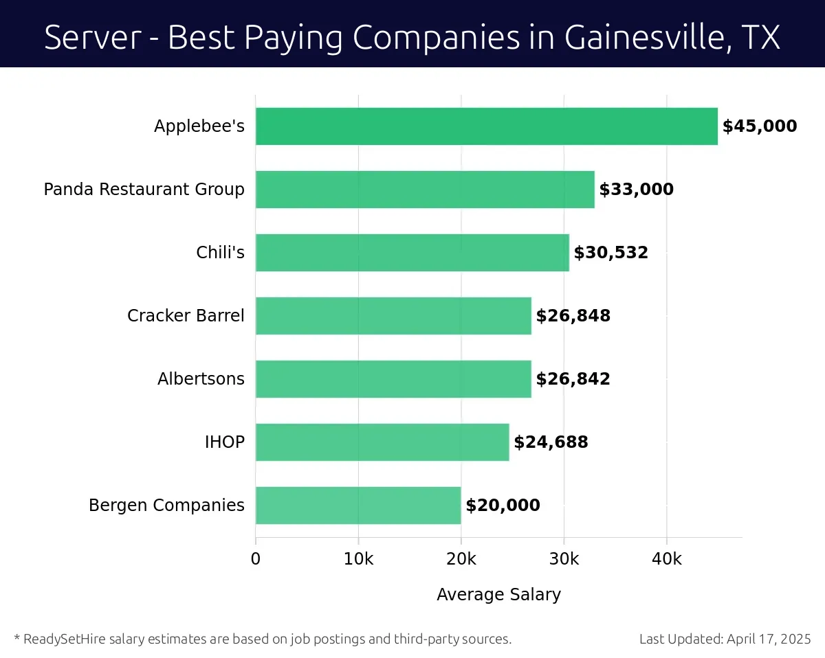 Graph displaying best paying company salaries for Server jobs in Gainesville, TX, highlighting Applebee's with the highest at $45,000 and Bergen Companies with the lowest at $20,000.